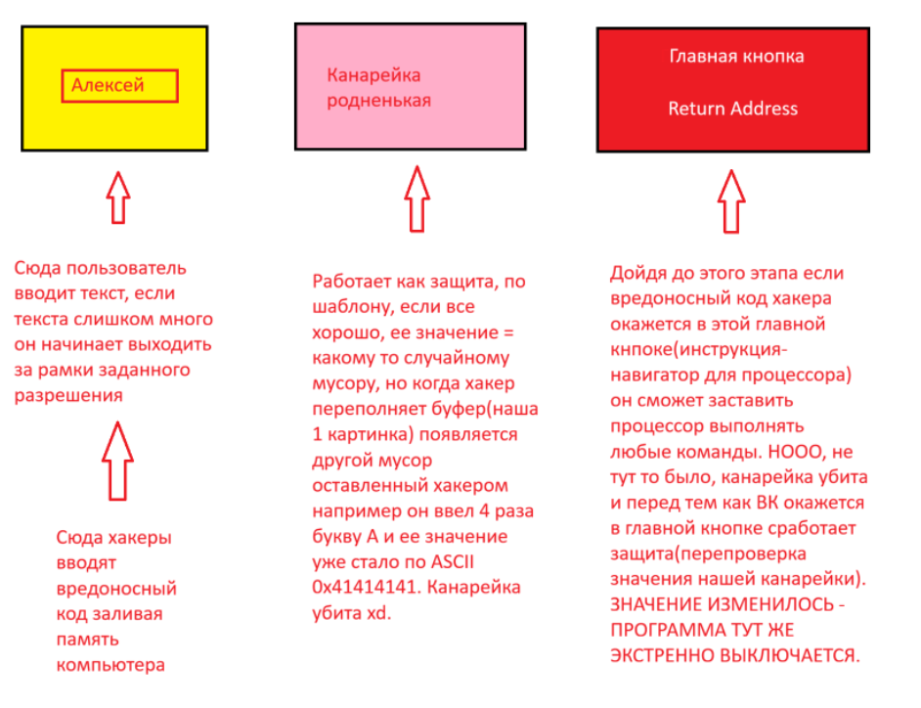Схема размещения буфера, канарейки и адреса возврата